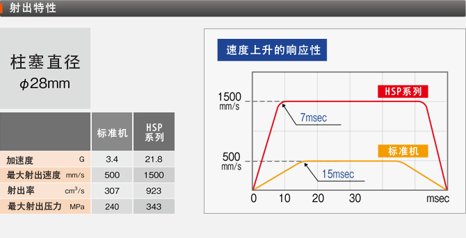 高壓高速射出機