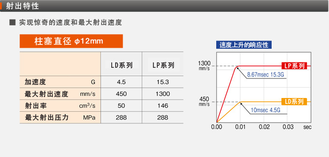 超高響應射出型