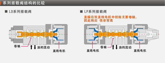 LP10EH2 超高響應射出型