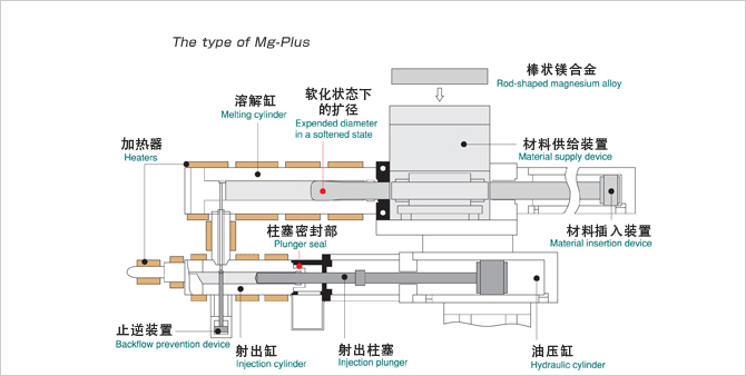 鎂合金專用成形機