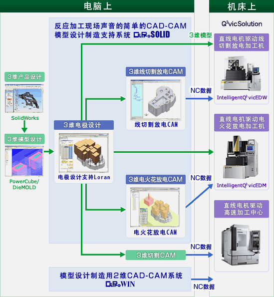 CAD-CAM