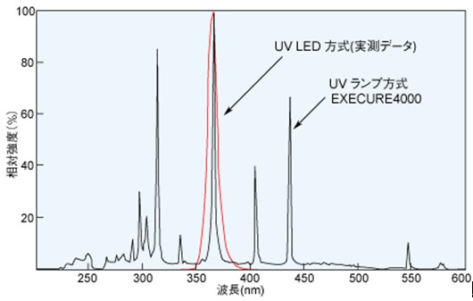 UV-LED 與 UV LAMP 的比較