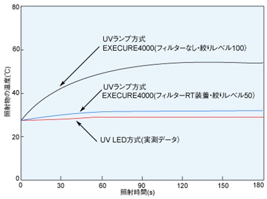 UV-LED 與 UV LAMP 的比較