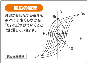 脫磁器